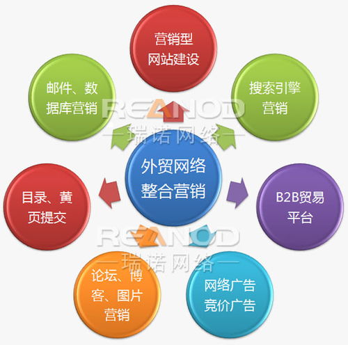 瑞诺国际互联网整合营销与互联网销售 驱动商业增长的双引擎